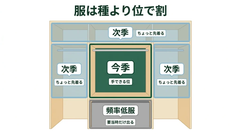 今の季節、次の季節、頻度が低い服をクローゼット内の位置で分ける図解