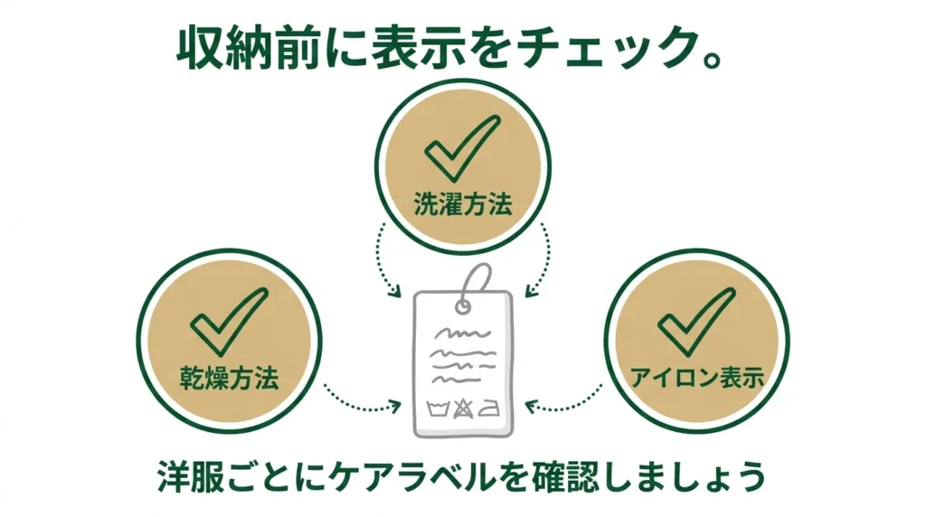 衣替え前に衣類タグの洗い方、乾かし方、アイロン表示を確認する図解
