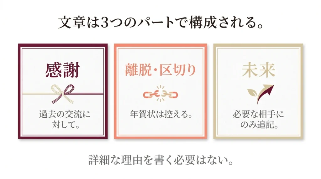 年賀状じまいの文面を感謝、区切り、今後の三要素で組み立てる図解