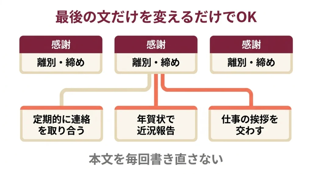 賀状じまいの共通文に相手別の最後の一文だけを加える図解