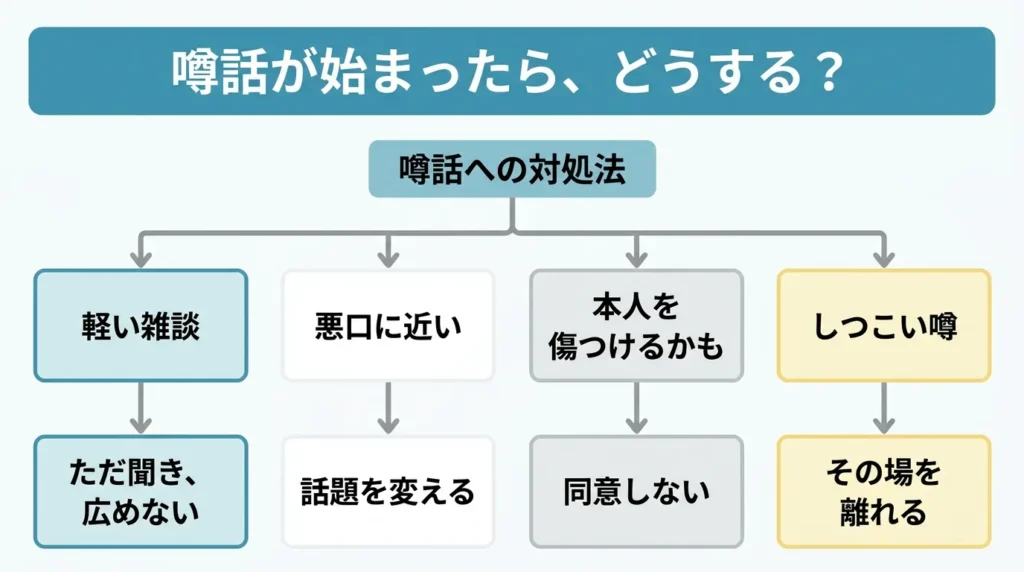 噂話が始まったときに会話を切り替える判断フロー