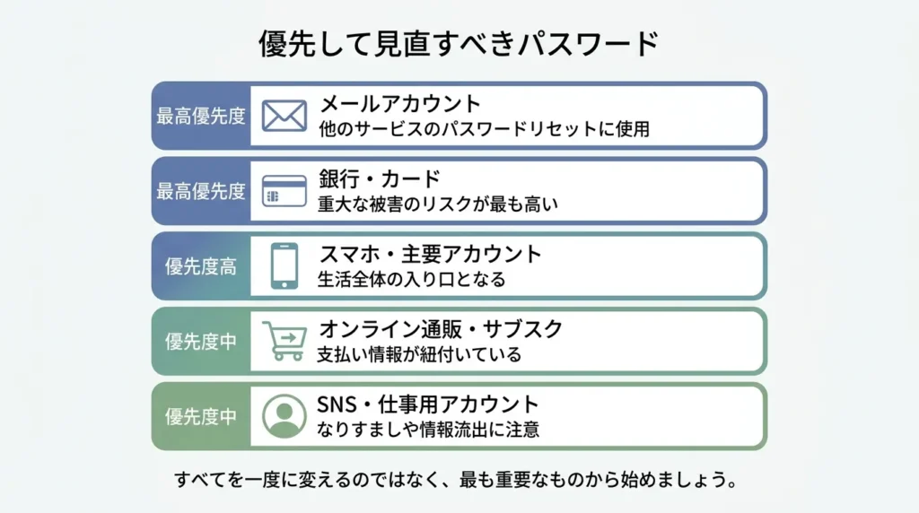 優先して見直したいパスワードを重要度順に示した図解
