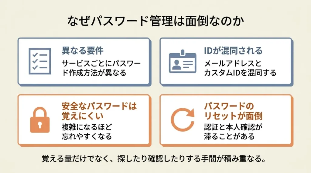 パスワード管理が面倒になる理由を4つに分けた図解