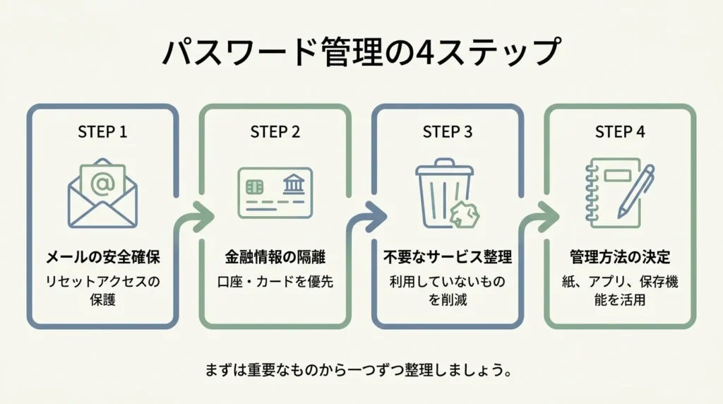 パスワードを整理するための4つの手順