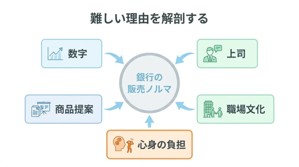 銀行営業のノルマがきつい理由を数字、上司、商品提案などに分けた図解