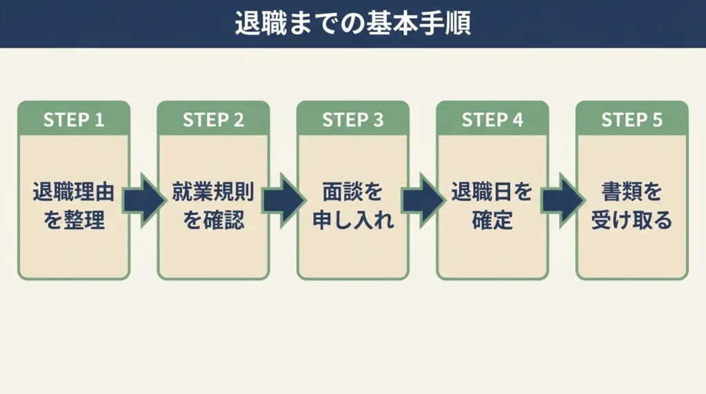 研修期間中に退職を決めた時の基本手順を5ステップで示す図解