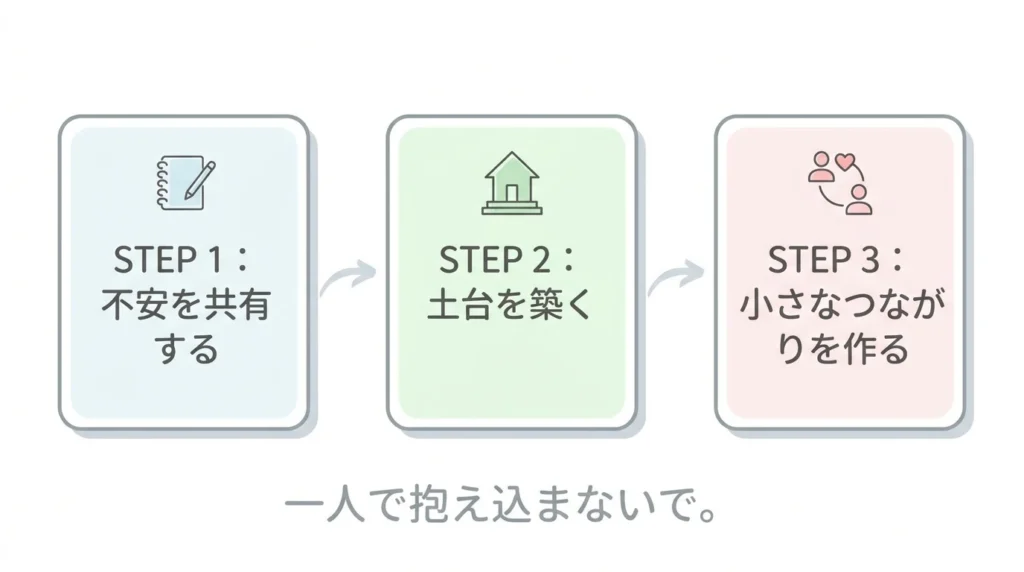 不安を分け、暮らしの土台を整え、細いつながりを作る3ステップの図解