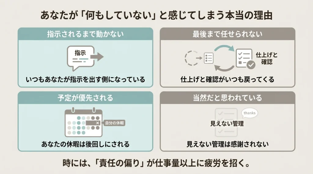 夫が何もしないと感じる理由を責任の偏りとして整理した図解