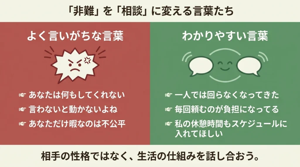 夫への責める言葉を相談する言葉に変える比較図解