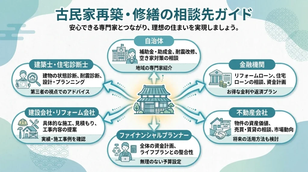 古い家の建て替えや補修について相談できる先