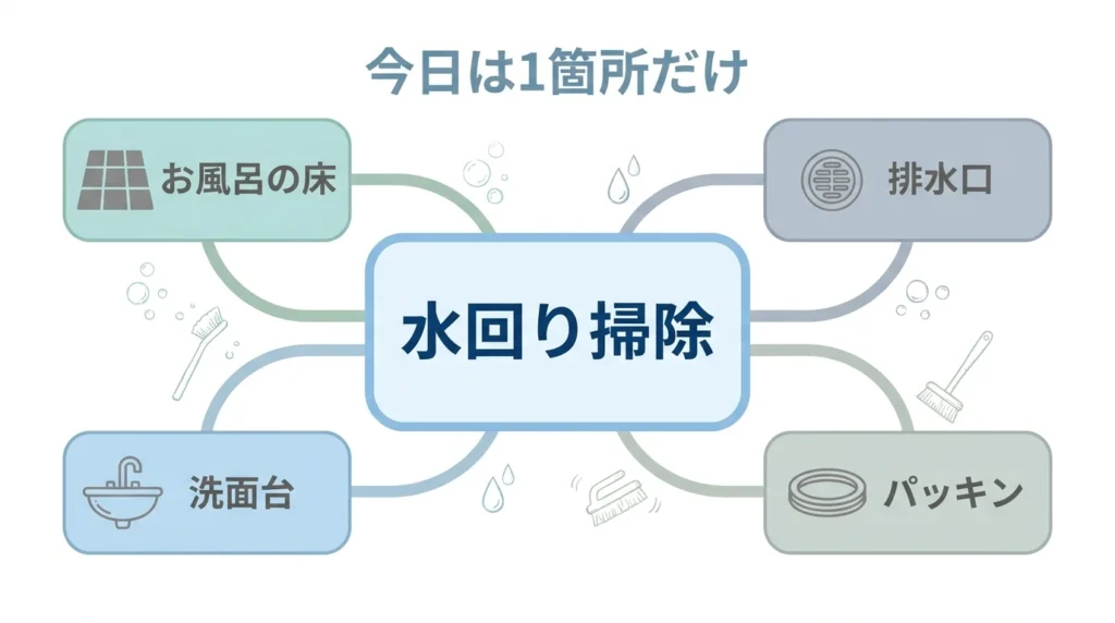 水回り掃除を浴室の床、排水口、シンク、パッキンに分ける図解