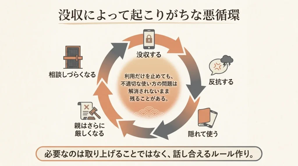 スマホ没収によって起きやすい親子の悪循環