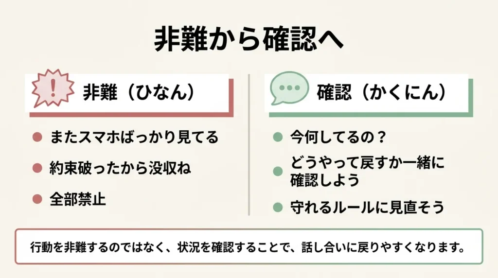 子どものスマホ利用について責める言い方と確認する言い方を比較した図解