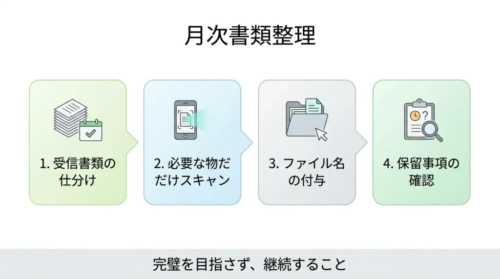 月1回、届いた書類を分けて必要分だけスキャンし保留を見直す手順