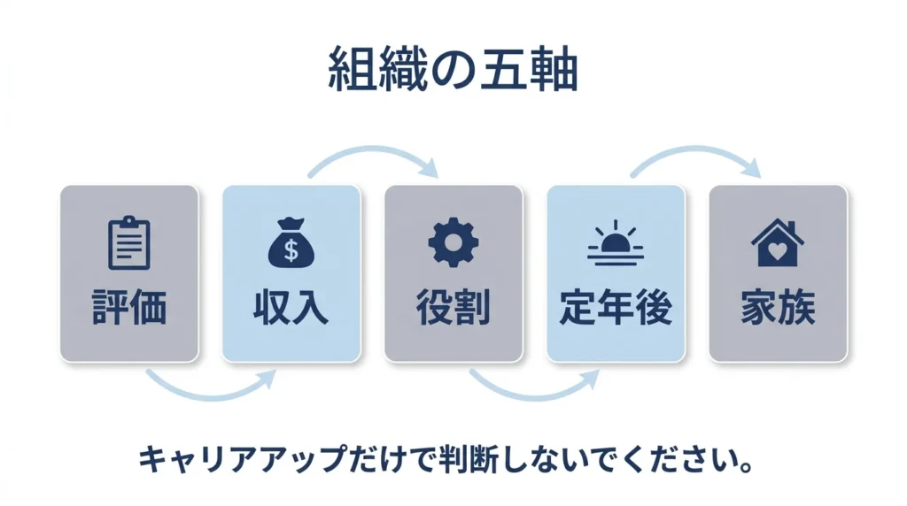 出世コースを外れた時に評価や収入、家族など5つの軸で整理する図解