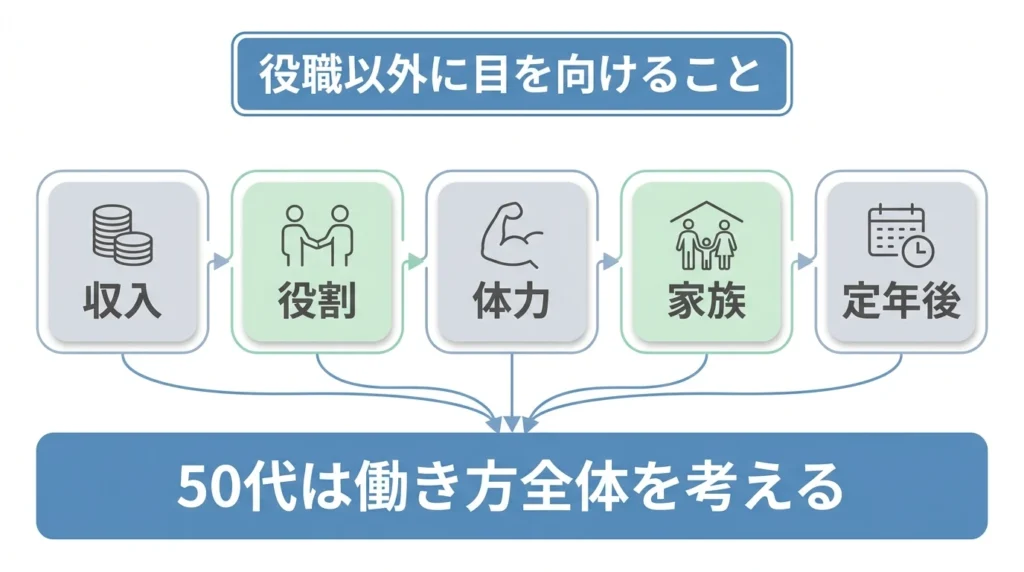 50代で出世コースから外れた時に肩書き以外で確認したい項目の図解