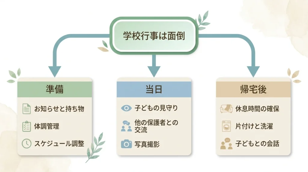 学校行事の負担を準備、当日、帰宅後の3つに分けて整理した図解