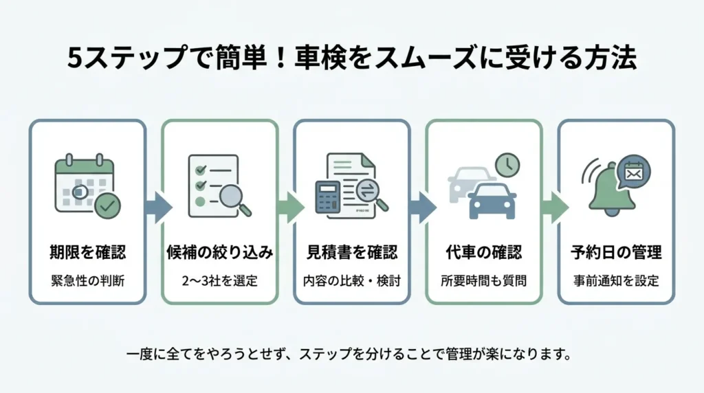 車検を楽に進めるための5つの手順