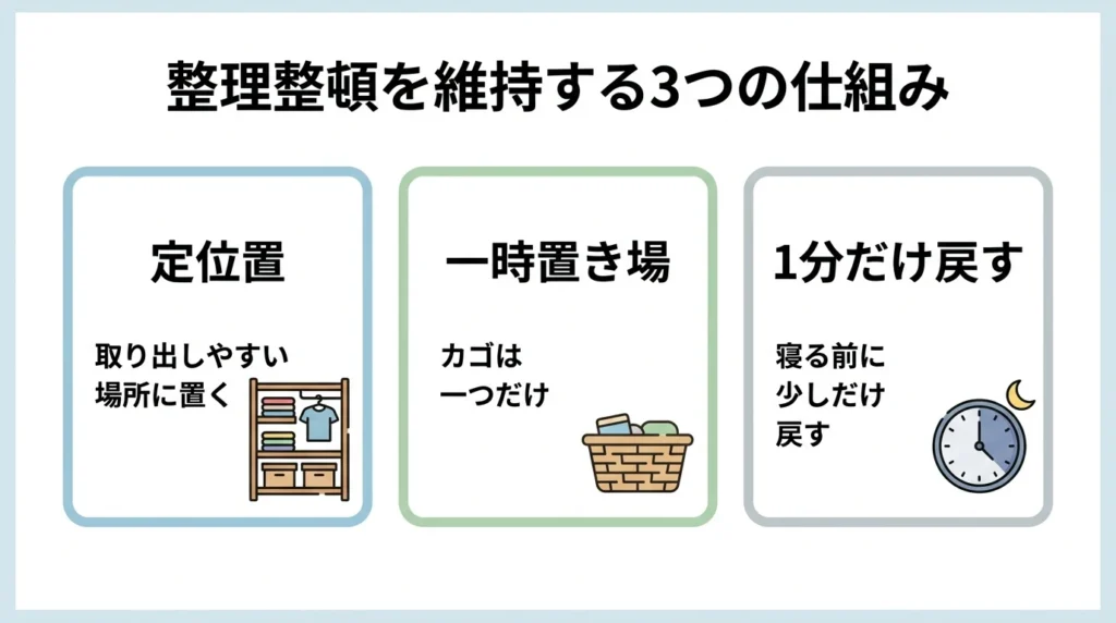 片付けを維持するために定位置、一時置き場、寝る前の1分戻しを示した図解
