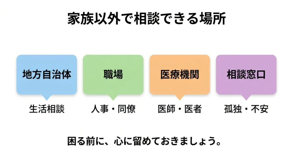 家族以外の相談先を自治体職場医療相談窓口に分けた図解