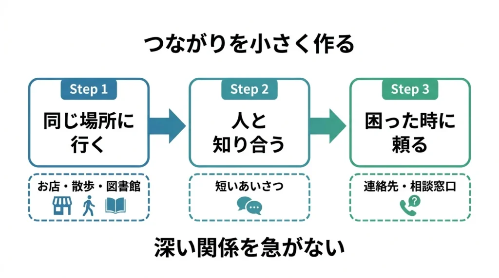 小さなつながりを同じ場所へ行く顔見知りを作る困った時に聞く流れで示した図解
