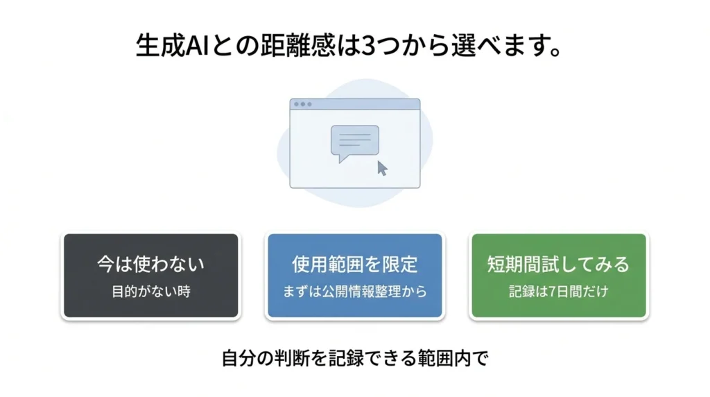生成AIを今は使わない、用途を限定する、短期間だけ試すの3択図解