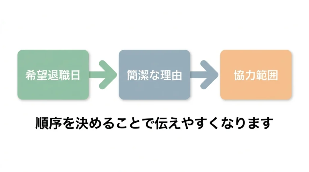 バイト退職を退職希望日理由協力範囲の順に伝えるフローチャート