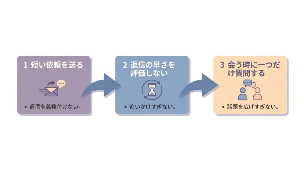 短い連絡を送り返事を待ち会った時に一つ聞く親子の関わり方の三段階図解