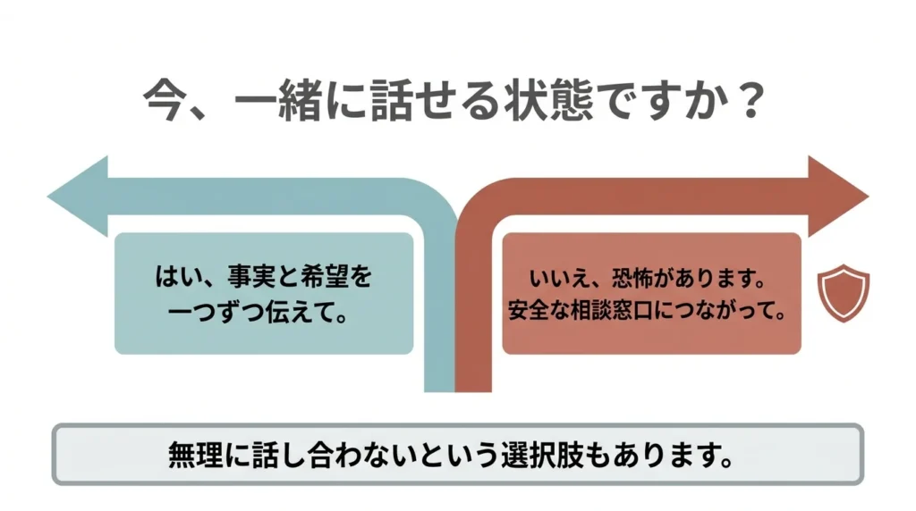 夫婦間の悩みで話し合いを試す場合と、まず安全の相談をする場合を分けた図解