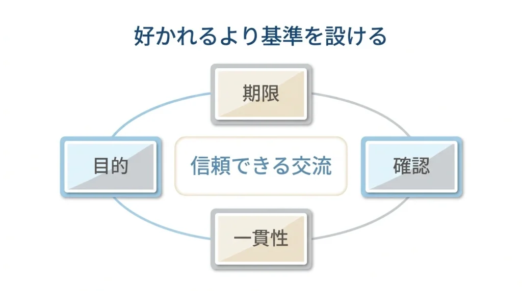 部下に信頼される接し方を目的期限確認一貫性で整理した図解