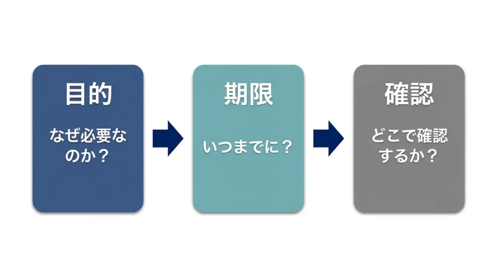 部下に仕事を頼む時の目的期限確認を示す3ステップ図解