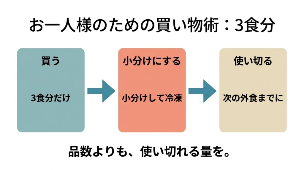 一人暮らしで食材を買い過ぎず使い切る流れを示す図解