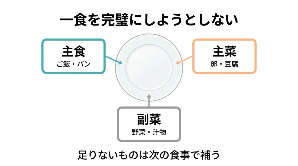 一食で主食主菜副菜を無理なく組み合わせる考え方の図解