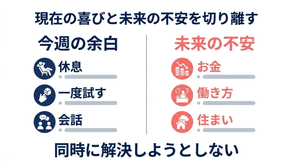 今週の余白と将来の不安を別々に整理する二分割図解