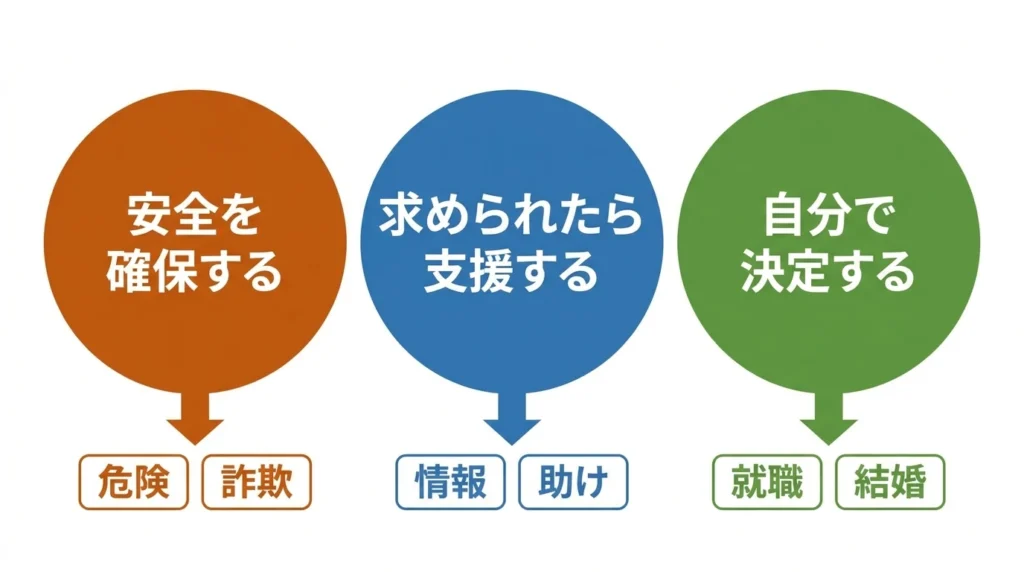 成人した子どもへの関わりを安全確認と支援と本人の決定に分けた図解