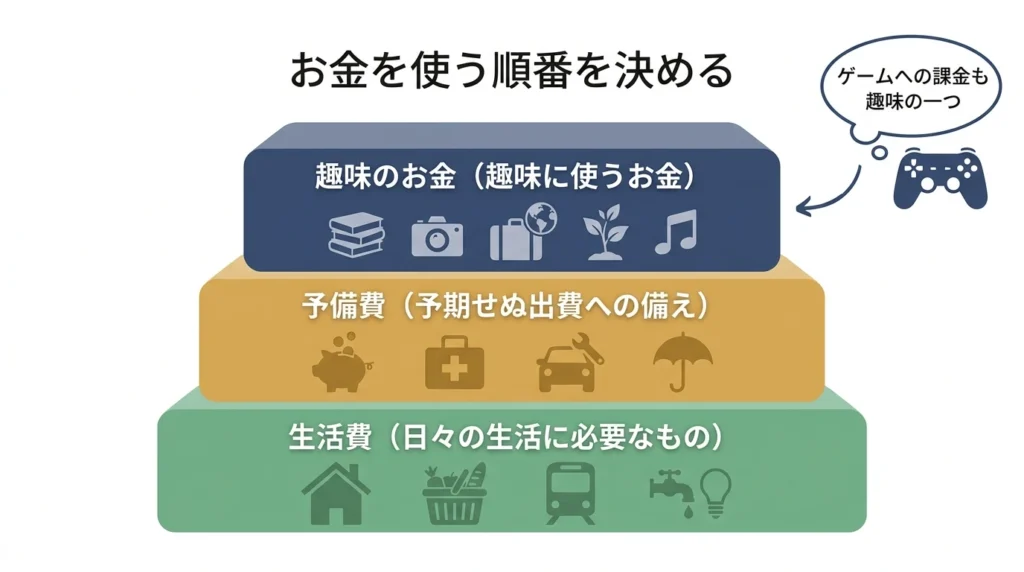 生活費、備え、趣味の順にゲーム課金の予算を考える図解