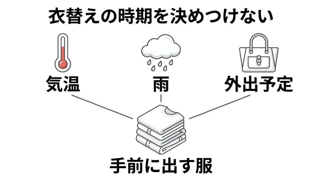 気温と雨と外出予定を見ながら手前に出す服を決める図解