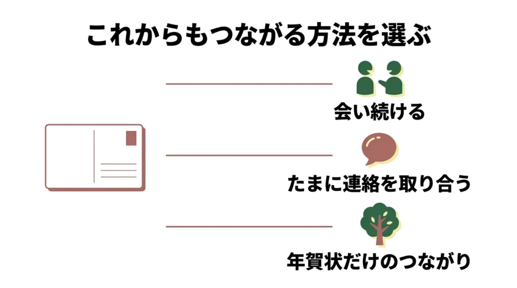年賀状じまいの後のつながり方を三つに分ける図解