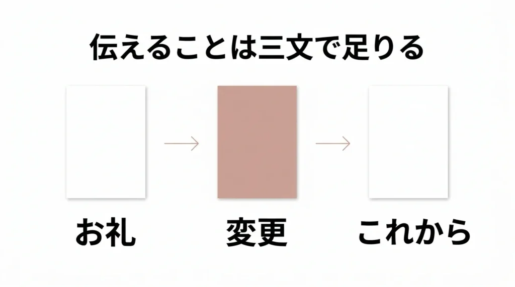 年賀状じまいの文面をお礼変更これからの三文で組み立てる図解