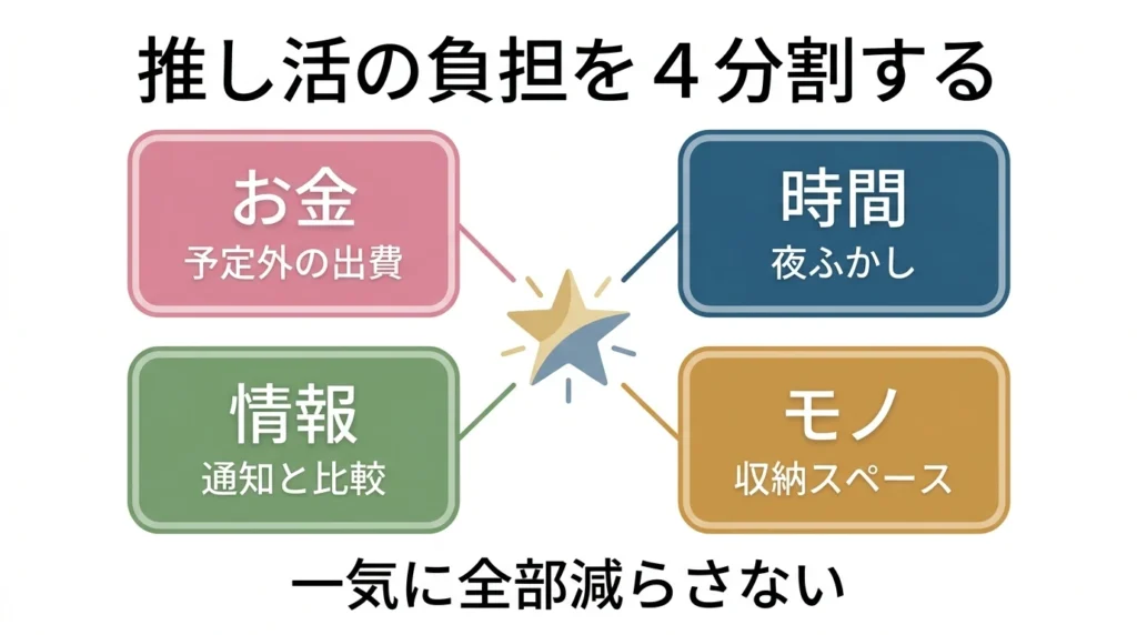 推し活の負担をお金、時間、情報、物の4つに分ける図解