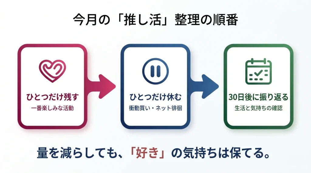 残す活動と休む活動を一つずつ決め、30日後に振り返る推し活整理の流れ