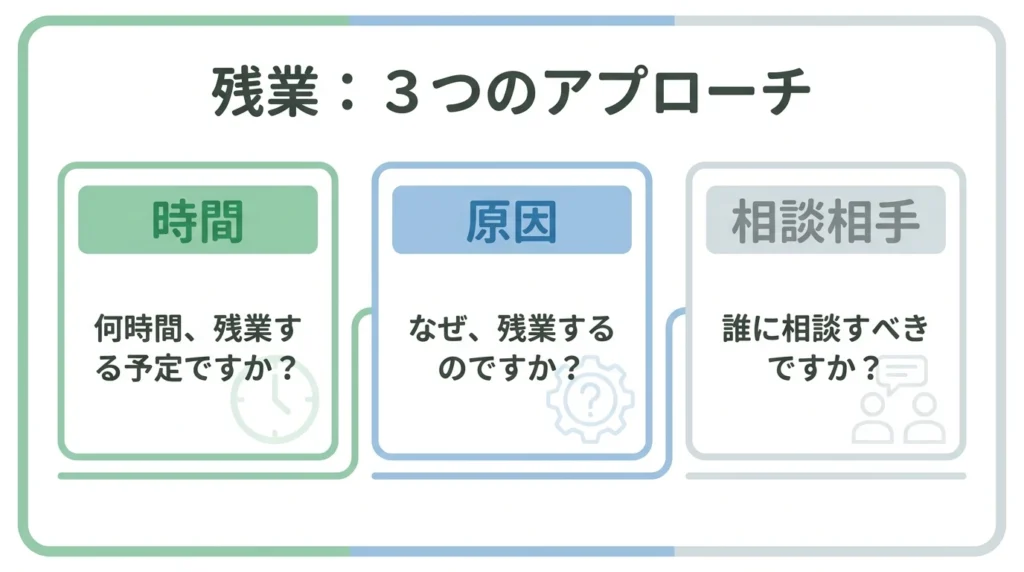 残業対策を時間原因相談先の3つに分けた図解