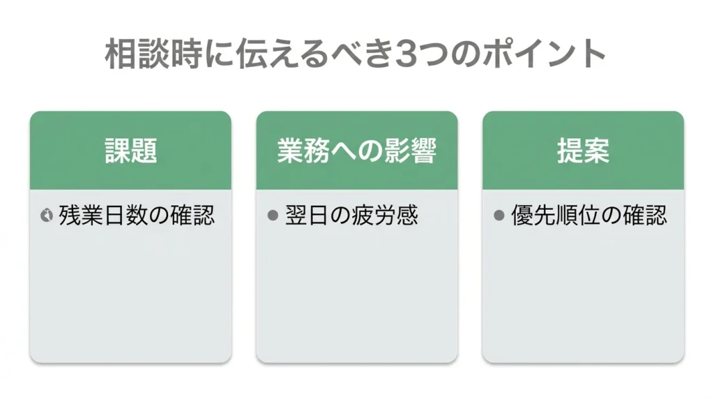 残業を減らす相談で伝える困りごと影響提案を整理した図解