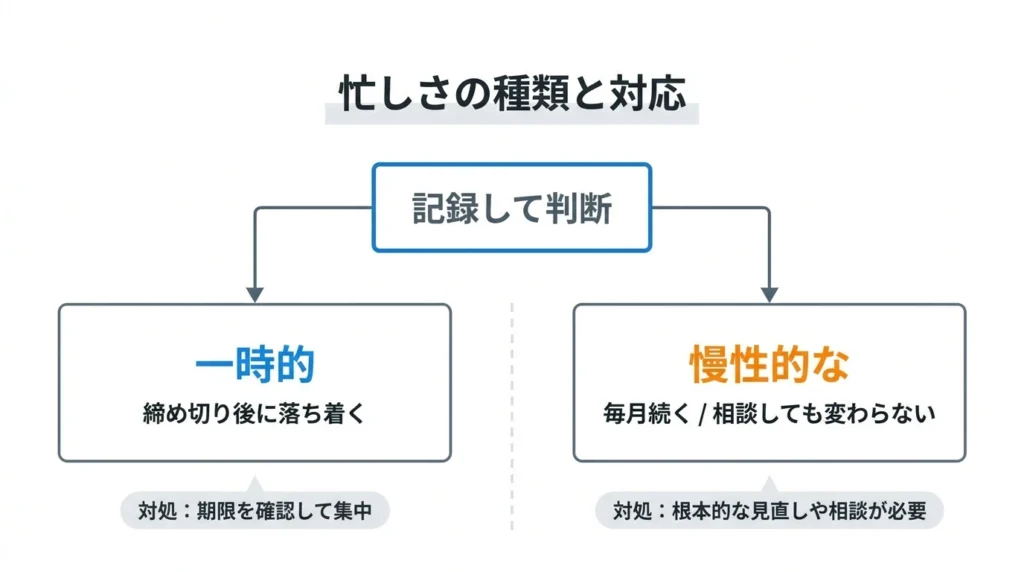 残業が一時的な繁忙期か慢性的な問題かを分ける図解