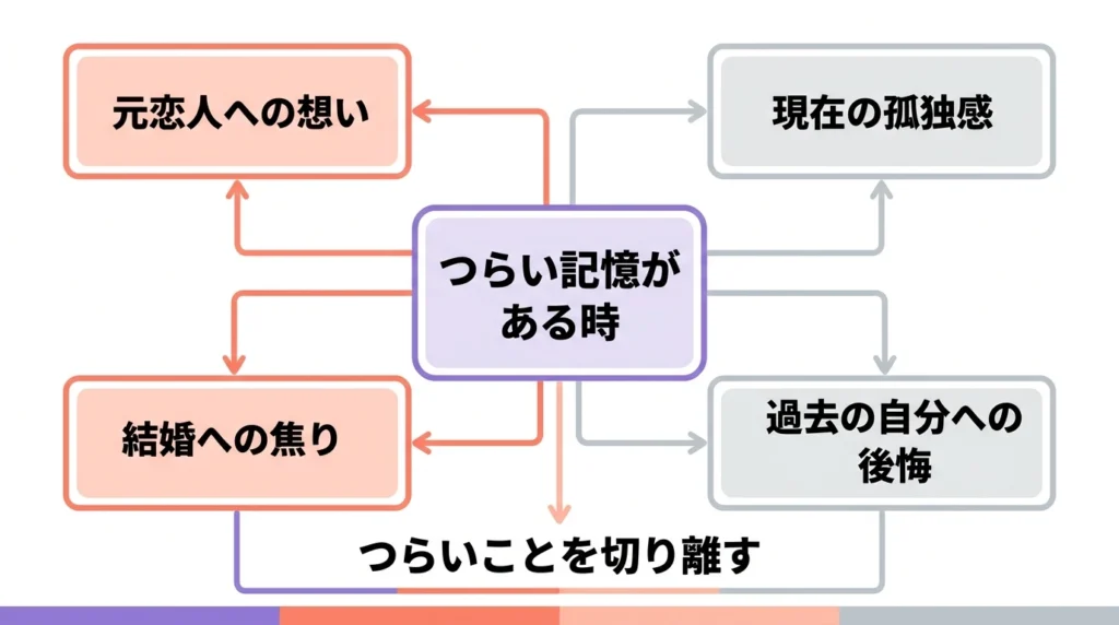 過去の恋愛を忘れられない時に残る感情を分けた図解