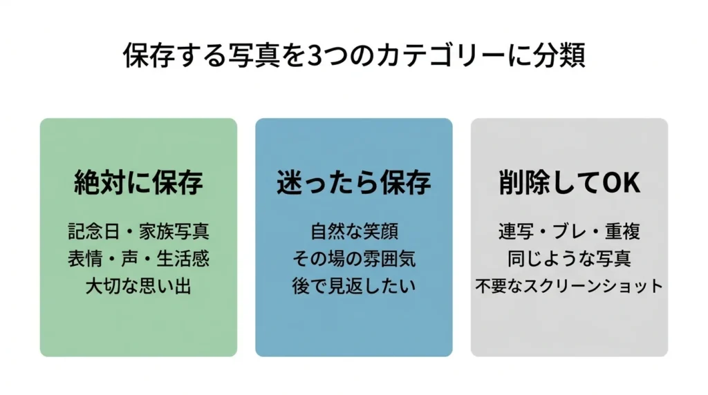 子どもの写真を必ず残す迷ったら残す削ってよいの3分類に分けた図解
