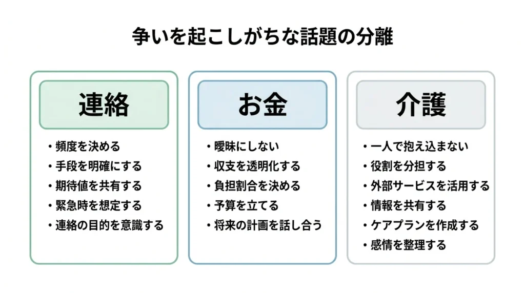 親戚付き合いで揉めやすい連絡お金介護を分けた図解