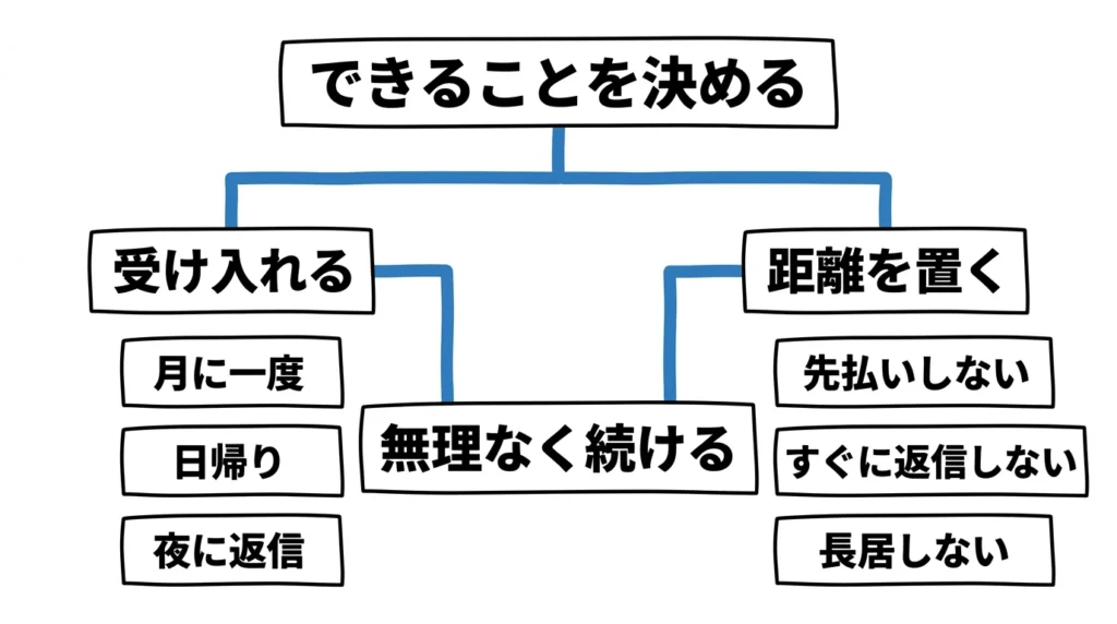 親戚付き合いで引き受ける範囲と距離を置く範囲を分けた図解