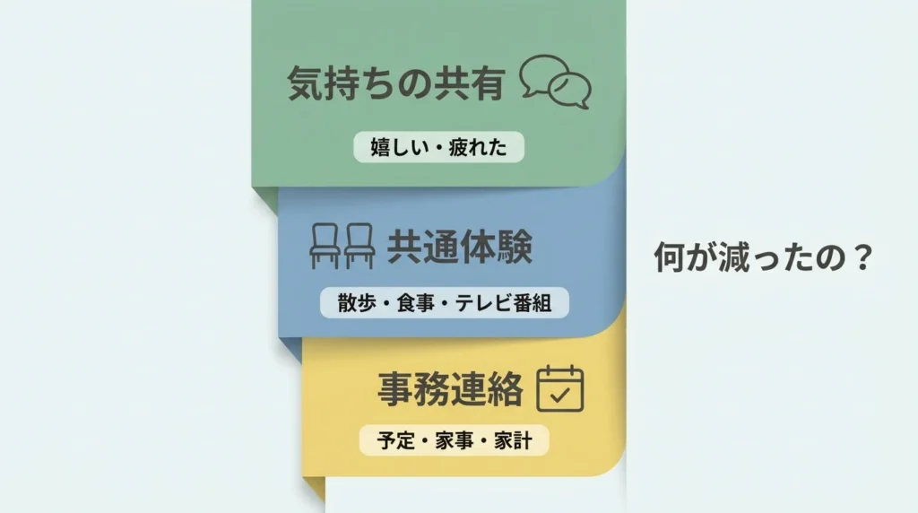 夫婦の会話を気持ちの共有と共同体験と事務連絡に分けた図解