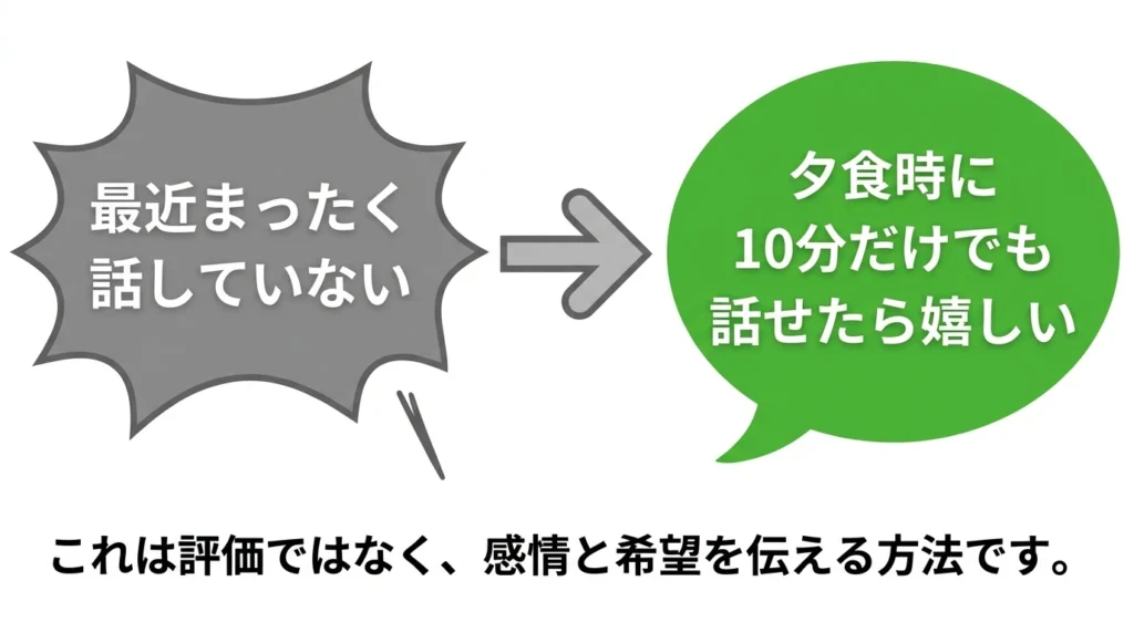 夫を責める言い方を気持ちと具体的な希望に言い換える図解